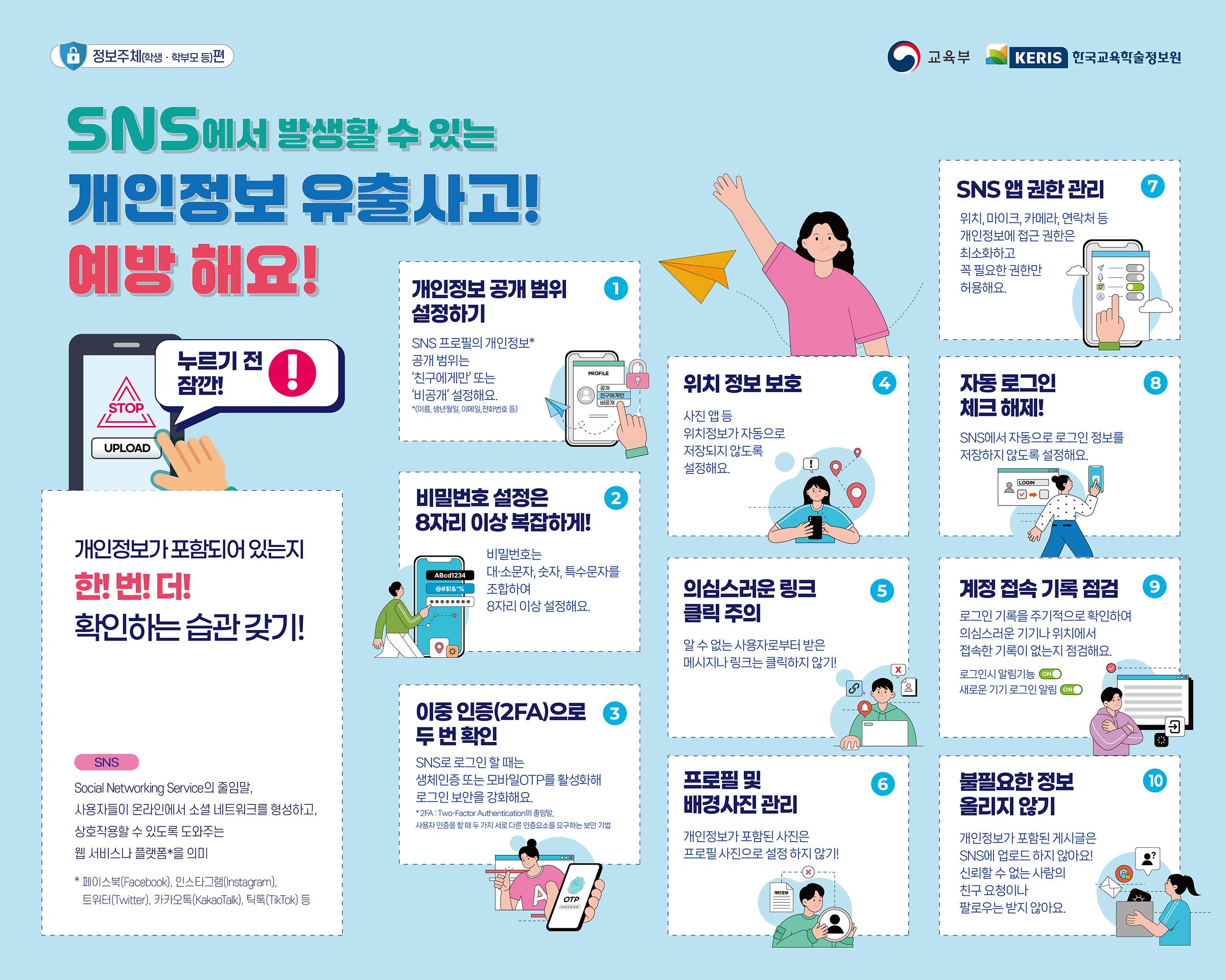 정보주체(학생,부모님 등)편 교육부 KERIS한국교육학술정보원 SNS에서 발생할 수 있는 개인정보 유출사고! 예방 해요! 누르기전 잠깐! 개인정보가 포함되어 있는지 한!번!더! 확인하는 습관 갖기! SNS Social  Networking Service의 줄임말, 사용자드리 온라인에서 소셜 네트워크를 형성하고, 상호작용할 수 있도록 도와주는 웹 서비스나 플랫폼*을 의미 *페이스북(Facebook), 인스타그램(Instagram), 트위터(Twitter), 카카오톡(KakaoTalk), 탁톡(TikTok) 등 1. 개인정보 공개 범위 설정하기 SNS 프로필의 개인정보* 공개범위는'친구에게만'또는'비공개' 설정해요.*(이름,생년월일,이메일,전화번호 등)2. 비밀번호 설정은 8자리 이상 복잡하게! 비밀번호는 대.소문자, 숫자, 특수문자를 조합하여 8자리 이상 설정해요. 3. 이중 인중(2FA)으로 두 번 확인 SNS로 로그인 할 때는 생체인증 또는 모바일OTP를 활성화해 로그안 보안을 강화해요. *2FA : Two-Factor Authentication의 줄임말, 사용자 인증을 할 때 두가지 서로 다른 인증요소를 요구하는 보안 기법 4. 위치 정보 보호 사진 앱 등 위치정보가 자동으로 저장되지 않도록 설정해요. 5. 의심스러운 링크 클릭 주의 알 수 없는 사용자로부터 받은 메시지나 링크는 클릭하지 않기! 6. 프로필 및 배경사진 관리 개인정보가 포함된 사진은 프로필 사진으로 설정하지 않기! 7. SNS 앱 권한 관리 위치, 마이크, 카메라, 연락처 등 개인정보에 접근 권한은 최소화하고 꼭 필요한 권한만 허용해요. 8. 자동 로그인 체크 해제! SNS에서 자동으로 로그인 정보를 저장하지 않도록 설정해요. 9. 계정 접속 기록 점검 로그인 기록을 주기적으로 확인하여 의심스러운 기기나 위치에서 접속한 기록이 없는지 점검해요. 로그인시 알림기능 ON 새로운 기기 로그인 알림 ON 10. 불필요한 정보 올리지 않기 개인정보가 포함된 게시글은 SNS에 업로드 하지 않아요! 신뢰할 수 없는 사람의 친구 요청이나 팔로우는 받지 않아요.